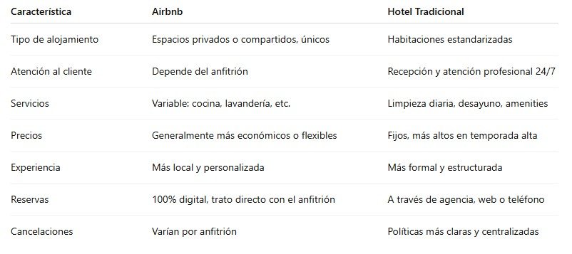 Airbnb vs Hotel servicios y diferencias